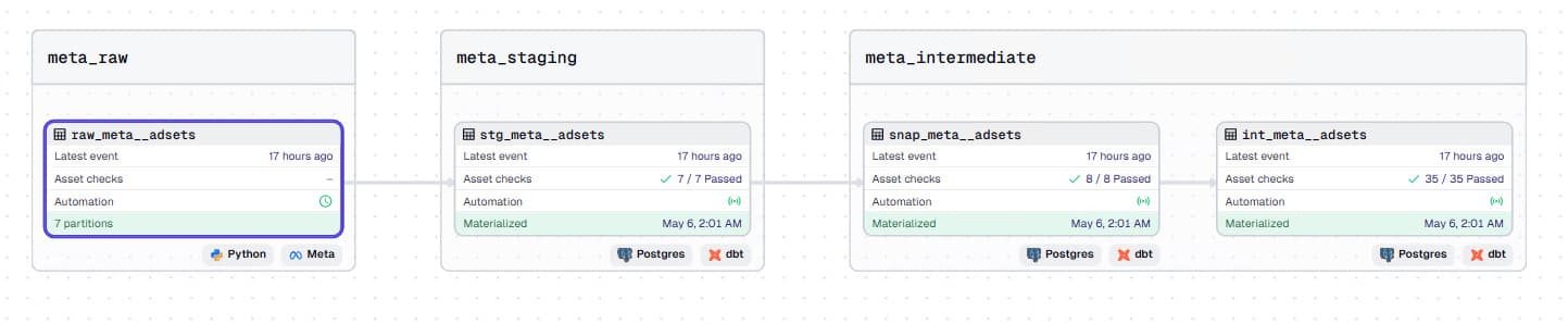 A clean, version-controlled transformation layer