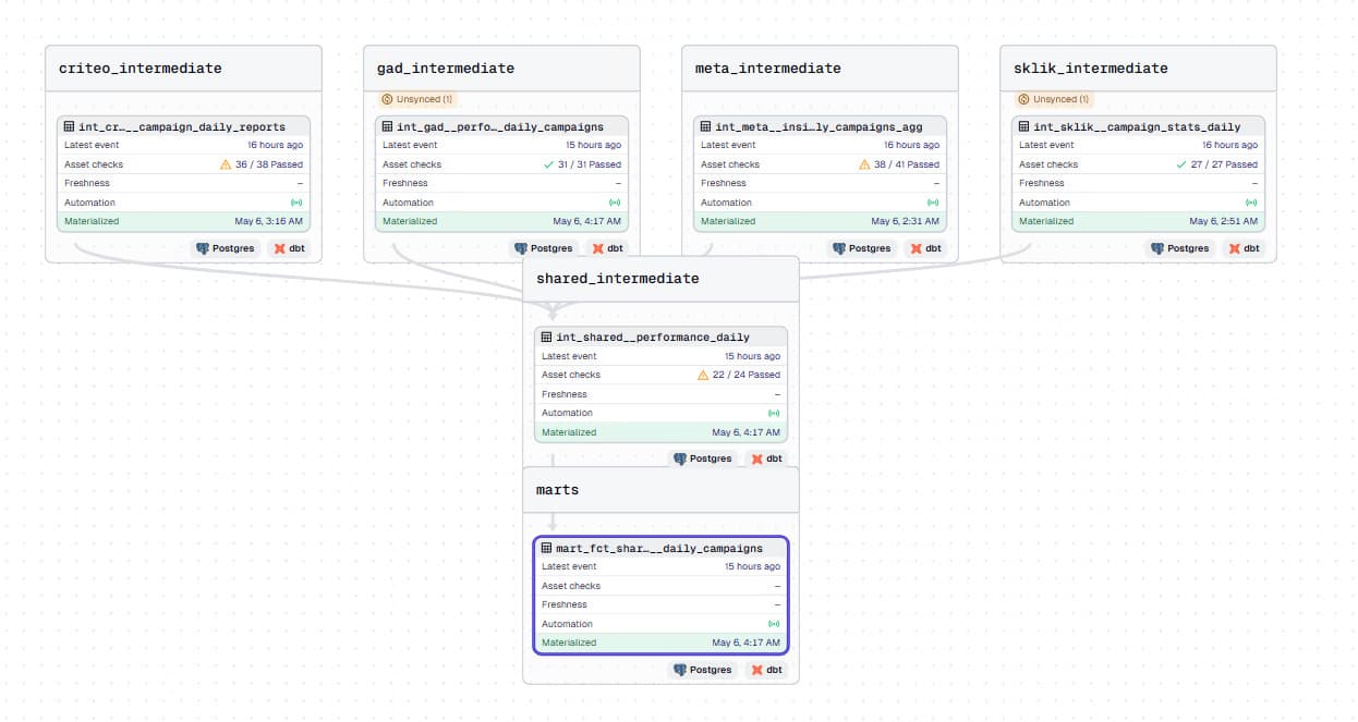 Structured, observable orchestration